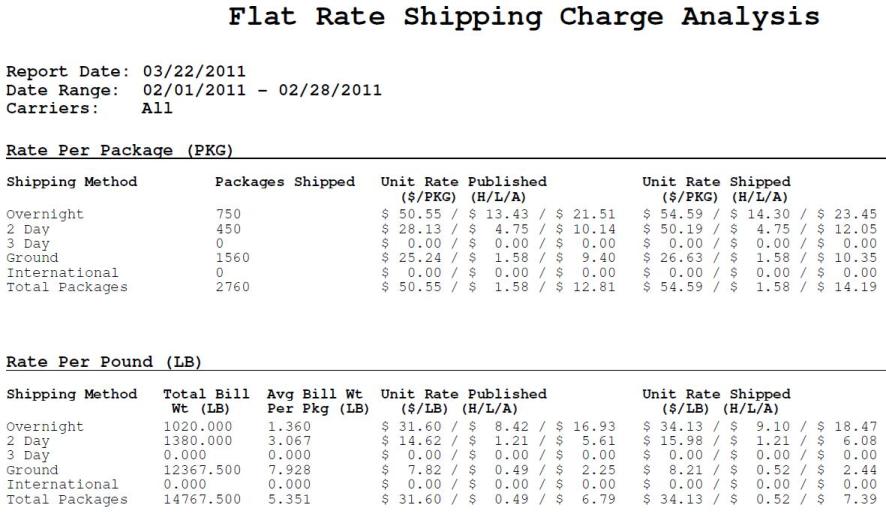 Sample FlatRate Shipping Charge Report
